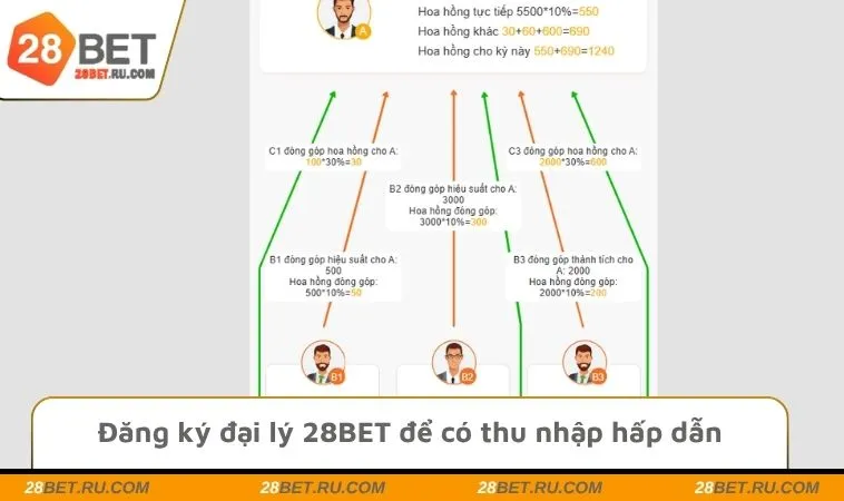 Đăng ký đại lý 28BET để có thu nhập hấp dẫn