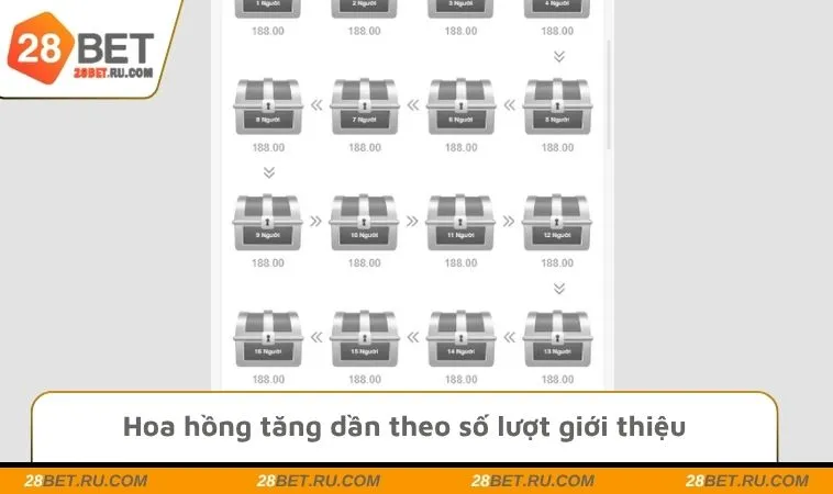 Nhận thưởng hoa hồng tăng dần theo số lượt giới thiệu